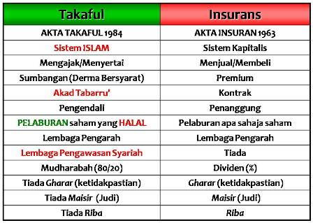 Takaful Vs Insurance How To Differentiate Between Takaful And Conventional Insurance